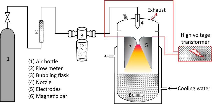 Scheme-of-the-gliding-arc-plasma-batch-reactor-Nozzle-diameter1mm-narrowest