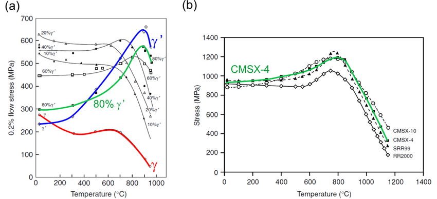 Yield-stress-as-a-function-of-temperature-a-Yield-stress-of-a-model-Ni-Al-Cr-alloy (1)