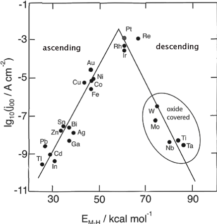 Trassatis-volcano-plot-for-the-hydrogen-evolution-reaction-in-acid-solutions-j-00