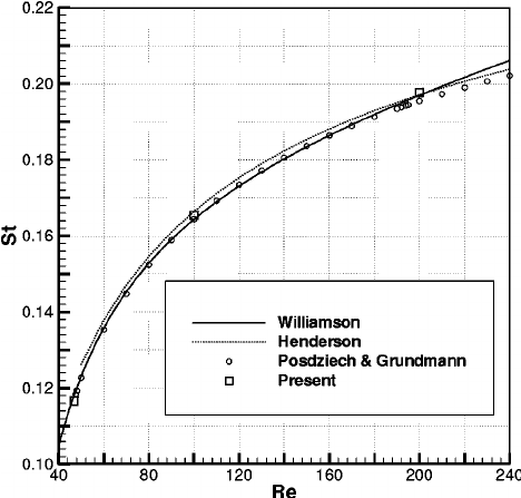 Comparison-of-Strouhal-number-versus-Reynolds-number-for-un