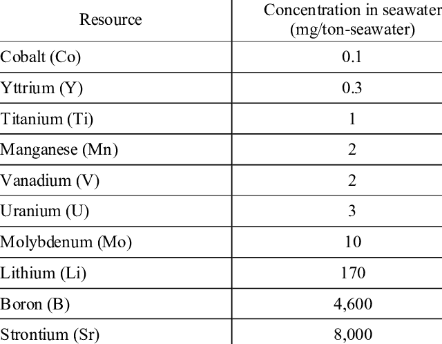 Concentration-of-typical-rare-metals-in-seawater