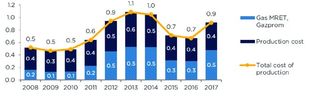 Gazproms-reported-average-cost-of-production-USD-MBtu_W640 (1)