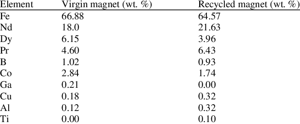 Material-compositions-of-virgin-and-recycled-NdFeB-magnets