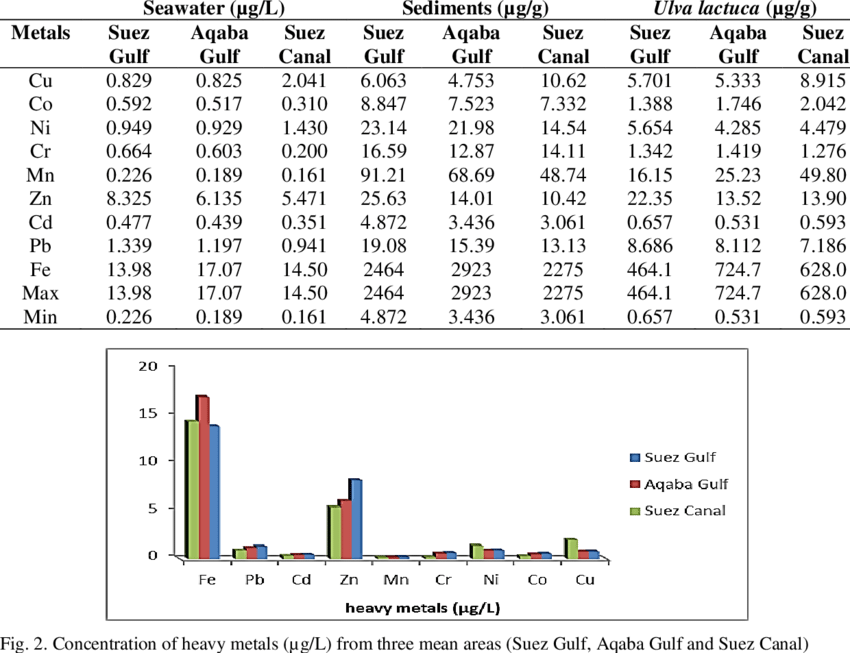 Mean-concentrations-of-heavy-metals-in-seawater-sediments-and-Ulva-lactuca-samples-from