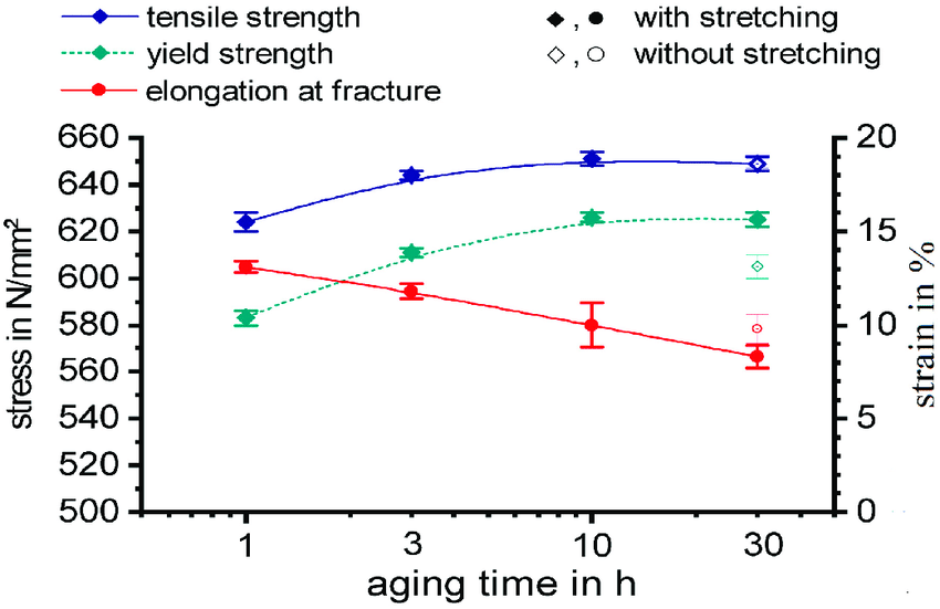 Mechanical-properties-of-alloy-7068-With-or-without-stretching-3-different-ageing