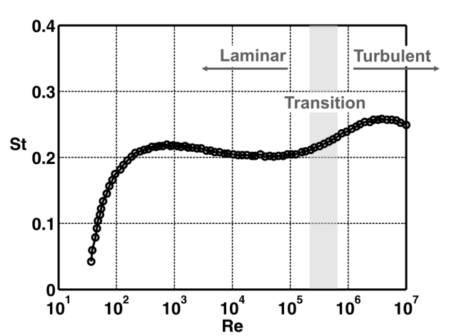 Strouhal-number-vs-Reynolds-number (1)