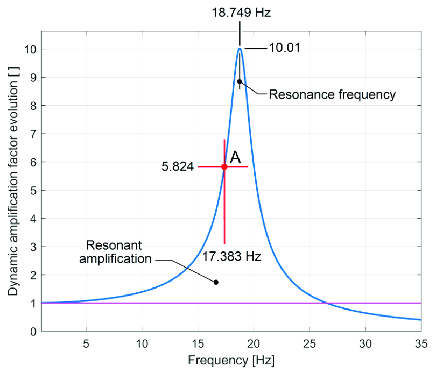 The-evolution-of-the-dynamic-amplification-factor-Daf-generated-by-the-headstock