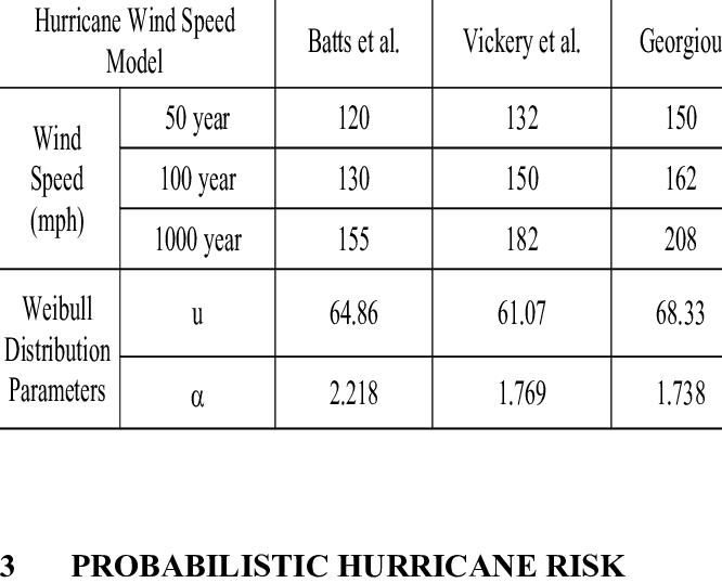 Weibull-Distribution-Parameters-for-Different-Hurricane-Wind-Speed-Models-in-South