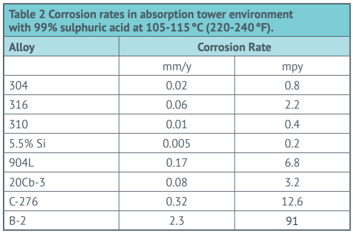 Expected-Corrosion-Rates-Sulfuric-Acid-at-99-Nickel-Institute