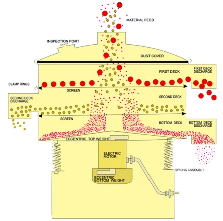 Image-illustrates-the-movement-of-the-various-particles-of-material-being-separated-in-a-Vibrating-Separator