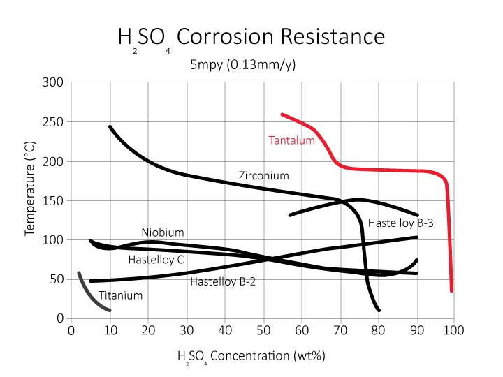 tantaline_chart_h2so4-1